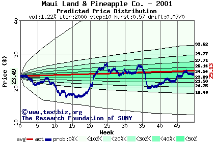 Predicted price distribution