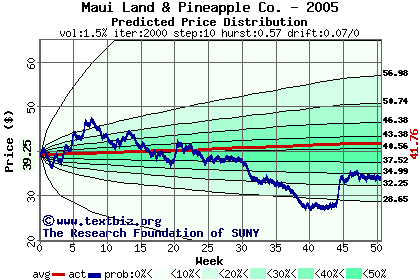 Predicted price distribution