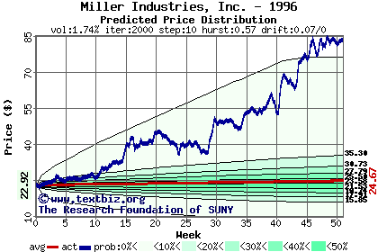 Predicted price distribution