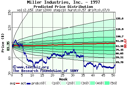 Predicted price distribution