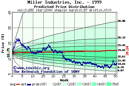 Predicted price distribution