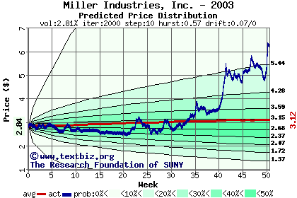 Predicted price distribution