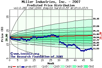 Predicted price distribution