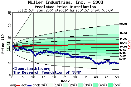 Predicted price distribution