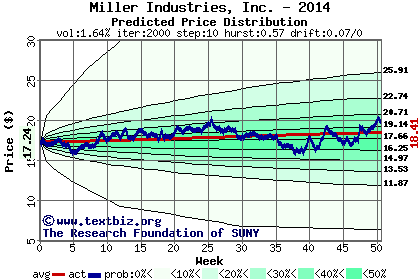 Predicted price distribution