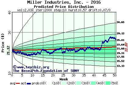 Predicted price distribution