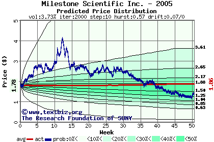 Predicted price distribution