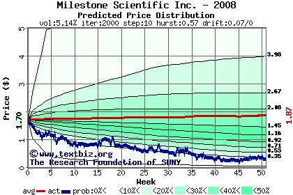 Predicted price distribution