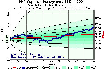 Predicted price distribution