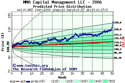 Predicted price distribution