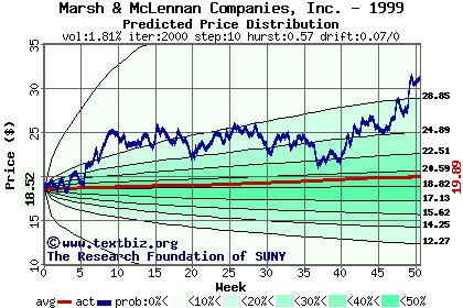 Predicted price distribution