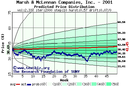 Predicted price distribution