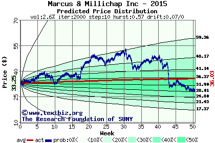 Predicted price distribution