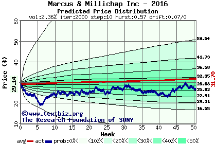 Predicted price distribution