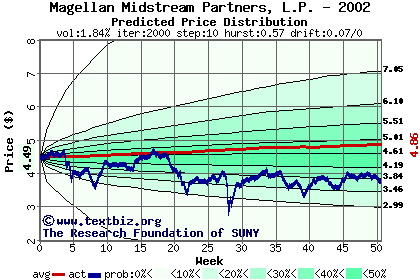 Predicted price distribution