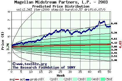 Predicted price distribution