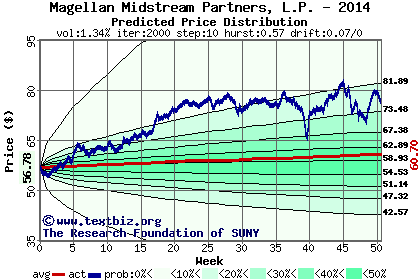 Predicted price distribution