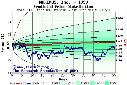 Predicted price distribution