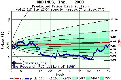 Predicted price distribution