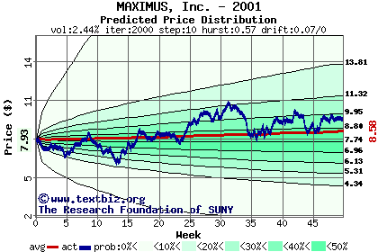 Predicted price distribution