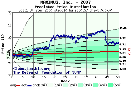 Predicted price distribution