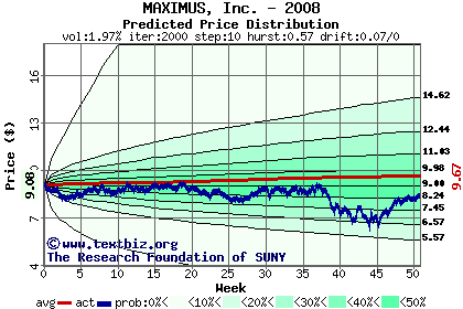 Predicted price distribution