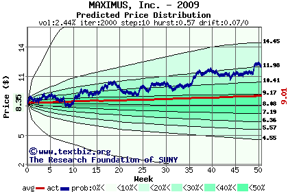 Predicted price distribution