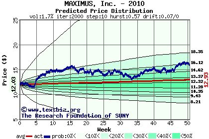 Predicted price distribution