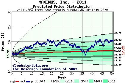 Predicted price distribution