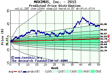 Predicted price distribution