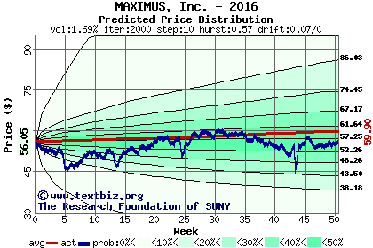 Predicted price distribution