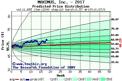 Predicted price distribution