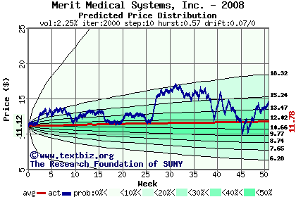 Predicted price distribution