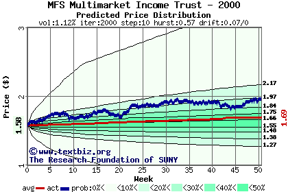 Predicted price distribution