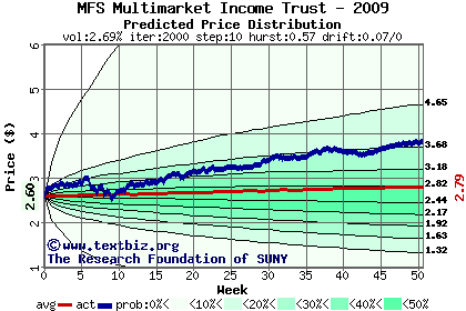 Predicted price distribution