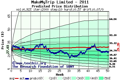 Predicted price distribution