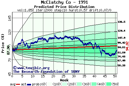 Predicted price distribution