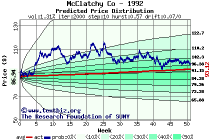 Predicted price distribution