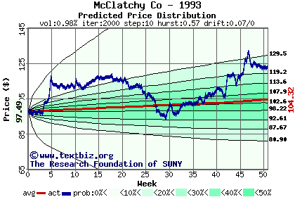 Predicted price distribution