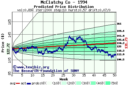 Predicted price distribution