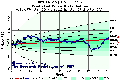 Predicted price distribution