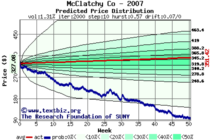 Predicted price distribution