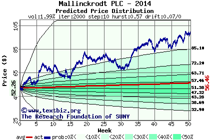 Predicted price distribution