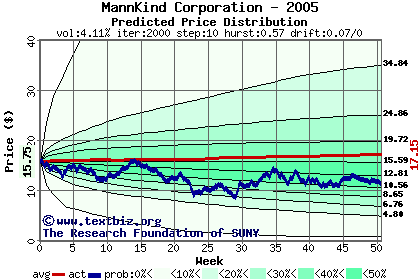 Predicted price distribution