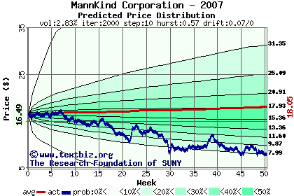 Predicted price distribution