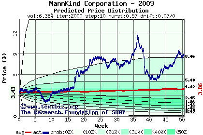 Predicted price distribution