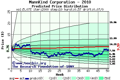 Predicted price distribution