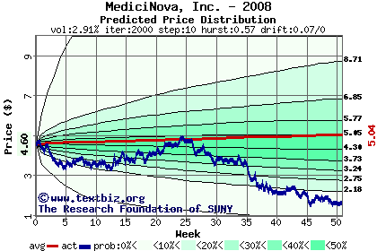 Predicted price distribution