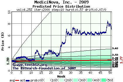 Predicted price distribution