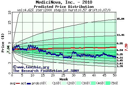 Predicted price distribution